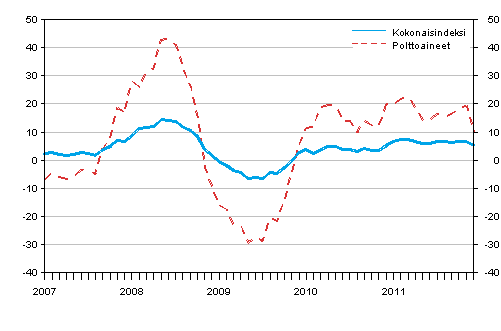 Kuorma-autoliikenteen kaikkien kustannusten ja polttoainekustannusten vuosimuutokset 1/2007 - 12/2011, %