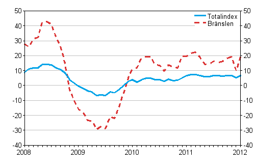 rsfrndringar av alla kostnader fr lastbilstrafiken och brnslekostnader 1/2008 - 1/2012, %