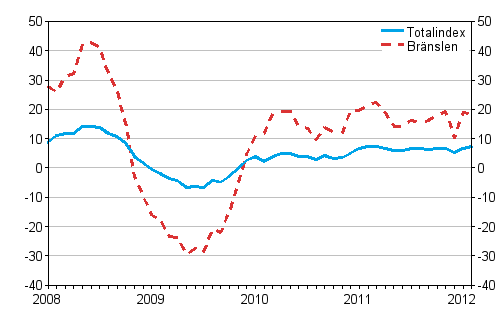 rsfrndringar av alla kostnader fr lastbilstrafiken och brnslekostnader 1/2008 - 2/2012, %