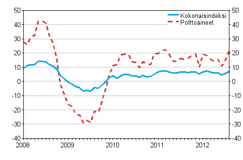 Kuorma-autoliikenteen kaikkien kustannusten ja polttoainekustannusten vuosimuutokset 1/2008 - 8/2012, %