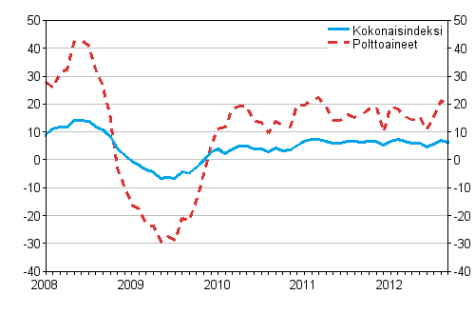 Kuorma-autoliikenteen kaikkien kustannusten ja polttoainekustannusten vuosimuutokset 1/2008 - 9/2012, %