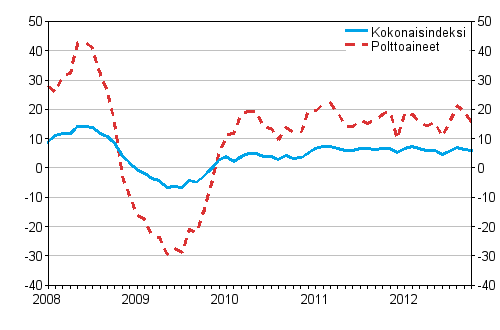 Kuorma-autoliikenteen kaikkien kustannusten ja polttoainekustannusten vuosimuutokset 1/2008 - 10/2012, %