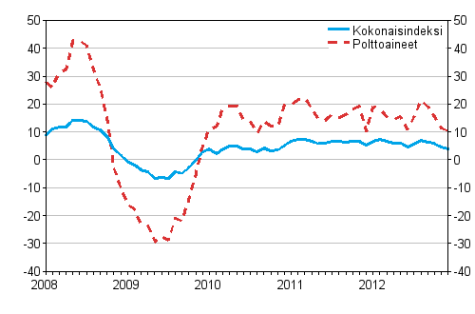 Kuorma-autoliikenteen kaikkien kustannusten ja polttoainekustannusten vuosimuutokset 1/2008 - 12/2012, %