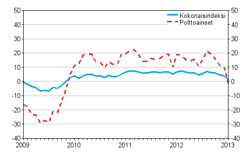Kuorma-autoliikenteen kaikkien kustannusten ja polttoainekustannusten vuosimuutokset 1/2009 - 1/2013, %