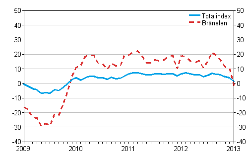 rsfrndringar av alla kostnader fr lastbilstrafiken och brnslekostnader 1/2009 - 1/2013, %