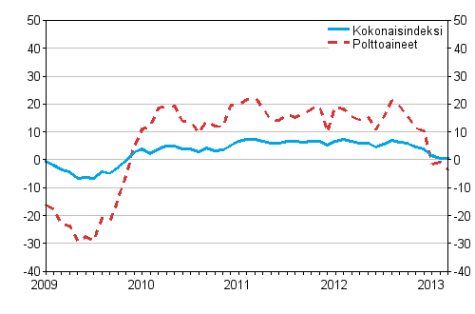 Kuorma-autoliikenteen kaikkien kustannusten ja polttoainekustannusten vuosimuutokset 1/2009 - 3/2013, %