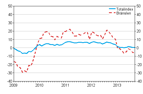 Årsförändringarna av alla kostnader för lastbilstrafiken samt kostnader for bränslen 1/2009–9/2013, %