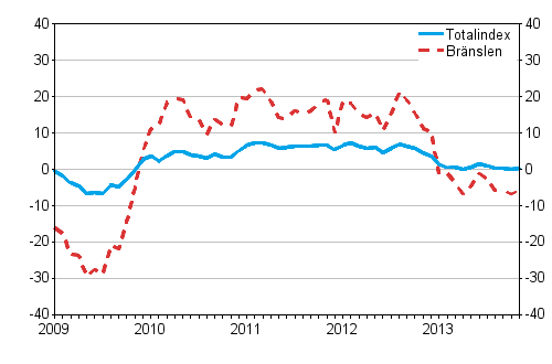 Årsförändringarna av alla kostnader för lastbilstrafiken och bränslekostnader 1/2009 - 11/2013, %