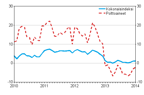 Kuorma-autoliikenteen kaikkien kustannusten ja polttoainekustannusten vuosimuutokset 1/2010 - 1/2014, %