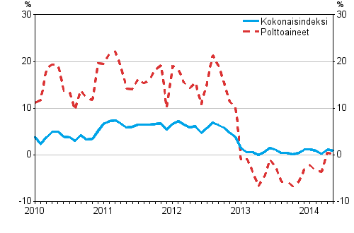 Kuorma-autoliikenteen kaikkien kustannusten ja polttoainekustannusten vuosimuutokset 1/2010–5/2014, %