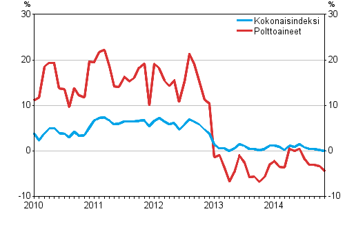 Kuorma-autoliikenteen kaikkien kustannusten ja polttoainekustannusten vuosimuutokset 1/2010–11/2014, %