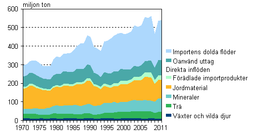 Totalanvndningen av naturresurser efter materialgrupp 1970–2011
