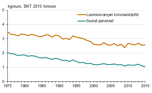 Suomen kansantalouden materiaali-intensiteetti 1975–2015