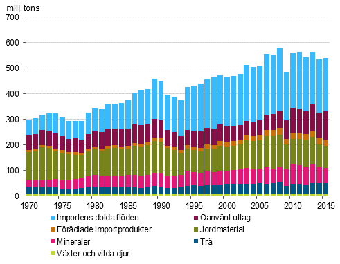 Totalanvndningen efter materialgrupp 1970–2015