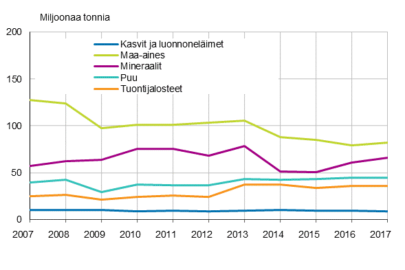 Suorien panosten kytt materiaaliryhmittin 2007 – 2017, miljoonaa tonnia