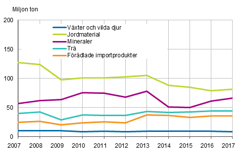 Anvndningen av direkta inflden efter materialgrupp 2007–2017, miljoner ton