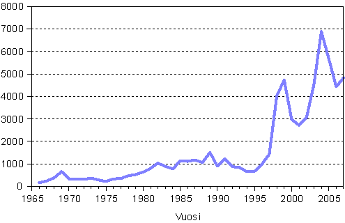 Suomen kansalaisuuden saaneet 1966–2007 