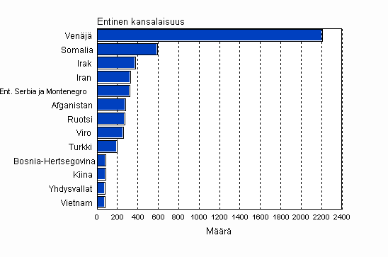 Suomen kansalaisuuden saaneet entisen kansalaisuuden mukaan 2008