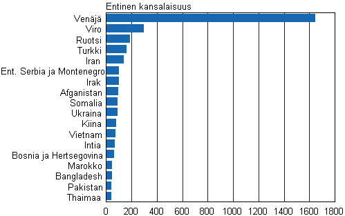 Liitekuvio 1. Suomen kansalaisuuden saaneet entisen kansalaisuuden mukaan 2011