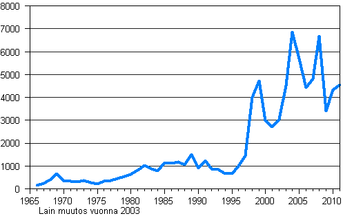 Suomen kansalaisuuden saaneet 1966–2011