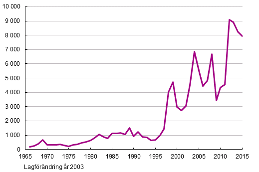 Antal utlndska medborgare som ftt finskt medborgarskap 1966–2015