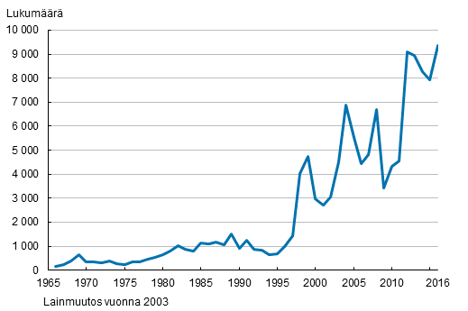 Suomen kansalaisuuden saaneet 1966–2016