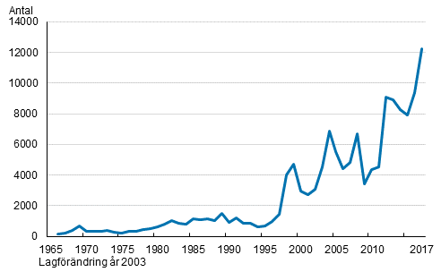 Antal utlndska medborgare som ftt finskt medborgarskap 1966–2017