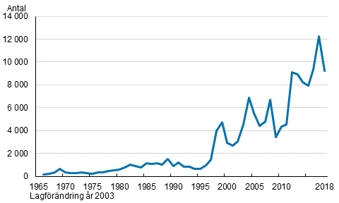 Antal utlndska medborgare som ftt finskt medborgarskap 1966–2018