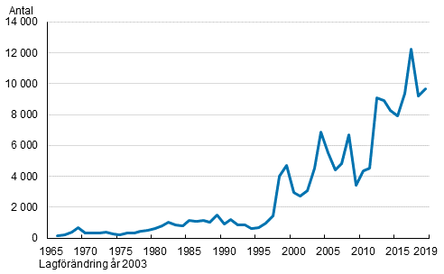 Antal utlndska medborgare som ftt finskt medborgarskap 1966–2019