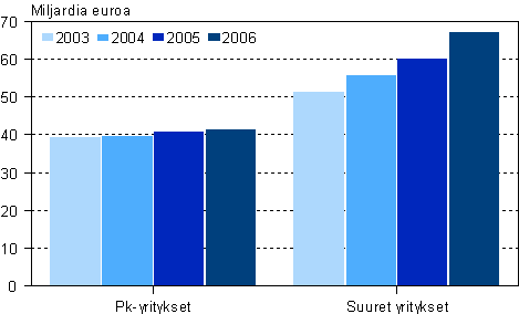 Kaupan liikevaihto suuruusluokittain 2003-2006