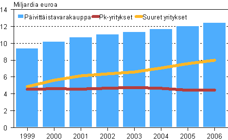 Pivittistavarakaupan liikevaihto suuruusluokittain 1999-2006