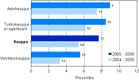 Kaupan toimialojen liikevaihdon muutos 2005 ja 2006