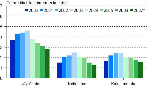Autokaupan kannattavuus 2000–2007*