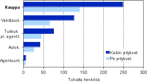 Kaupan henkilöstö toimialoittain 2007, pk- ja kaikki yritykset