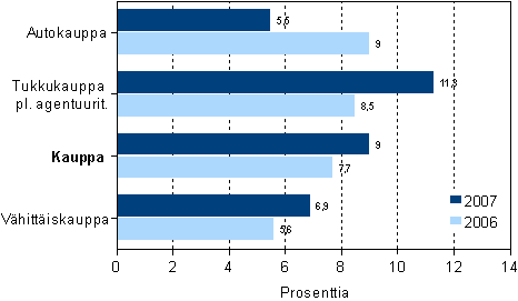 Kaupan toimialojen liikevaihdon kasvu 2006 ja 2007