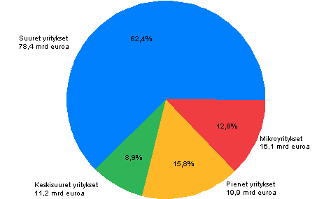 Kaupan liikevaihto suuruusluokittain 2008