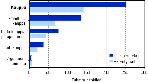Kaupan henkilöstö toimialoittain 2008 pk- ja kaikki yritykset