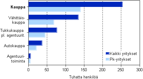 Kaupan henkilst toimialoittain 2008 pk- ja kaikki yritykset