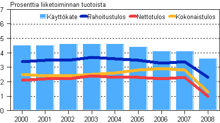 Kaupan käyttökate, rahoitus-, netto- ja kokonaistulos 2000–2008