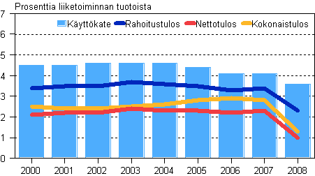 Kaupan kyttkate, rahoitus-, netto- ja kokonaistulos 2000–2008