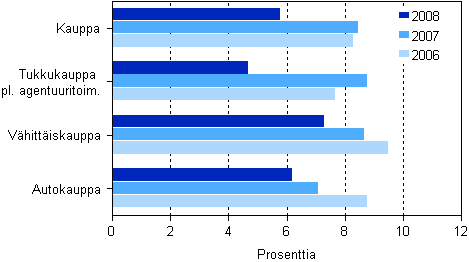 Kaupan kokonaispääoman tuotto toimialoittain 2006–2008