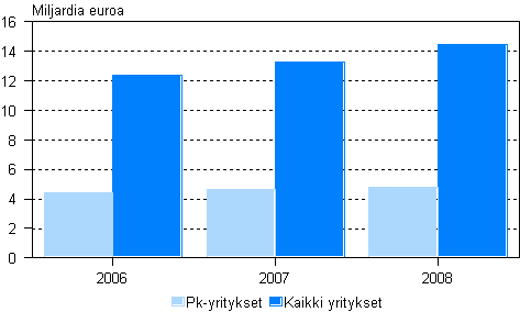 Pivittistavarakaupan liikevaihto 2006–2008