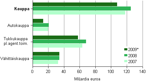 Kuvio 1. Kaupan liikevaihto toimialoittain 2007–2009*