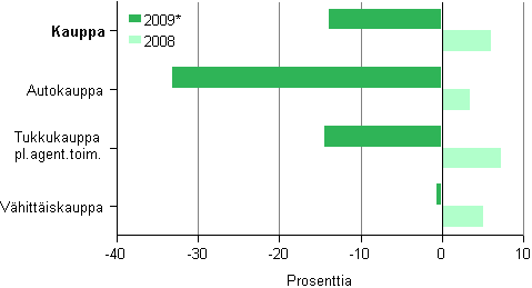 Kuvio 2. Kaupan liikevaihdon muutos toimialoittain 2008 ja 2009*