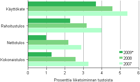 Kuvio 5. Kaupan pk-yritysten kannattavuus 2007–2009*