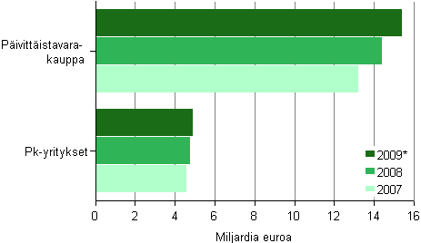 Kuvio 8. Pivittistavarakaupan liikevaihto 2007–2009*, pk- ja kaikki yritykset