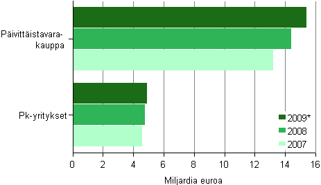 Kuvio 8. Päivittäistavarakaupan liikevaihto 2007–2009*, pk- ja kaikki yritykset
