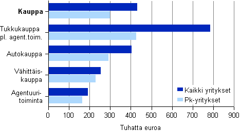 Kuvio 4. Kaupan liikevaihto / henkilöstö toimialoittain 2009