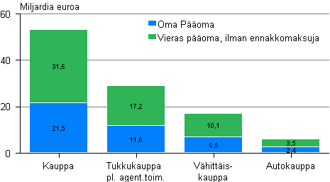 Kuvio 10. Kaupan toimialojen oma pääoma ja vieras pääoma 2009
