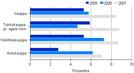 Kuvio 12. Kaupan kokonaispääoman tuotto toimialoittain 2007–2009
